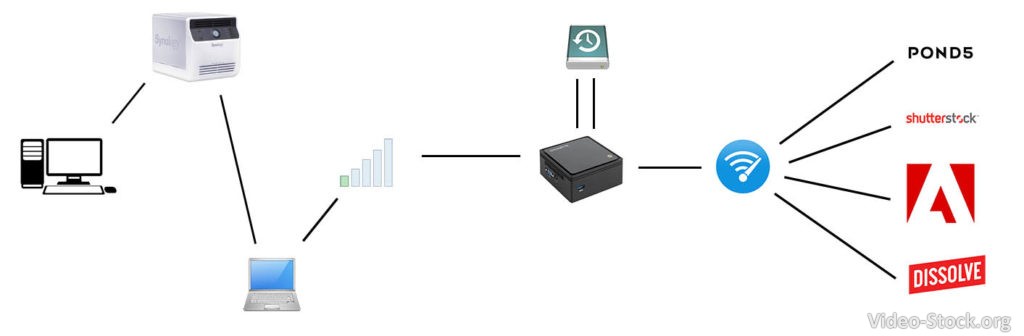 Uploading process with low speed internet